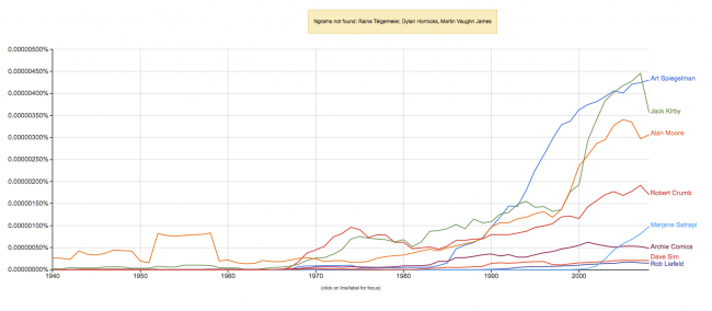 greatest-comic-book-ngram